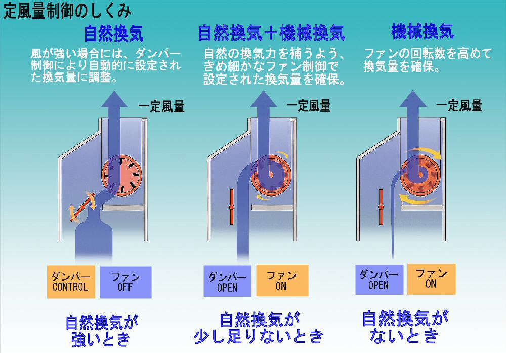 オリジナル ハイブリッド換気システムiii 平成15年度省エネ大賞会長賞を受賞 ニュースリリース 企業 Ir Esg 採用 積水ハウス