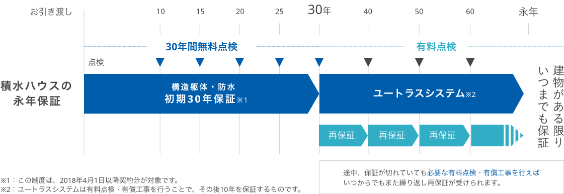 積水ハウスの永年保証 構造躯体・防水 初期30年保証 途中保証が切れていても必要な有料点検・有償工事を行えばいつからでもまた繰り返し再保証が受けられます。