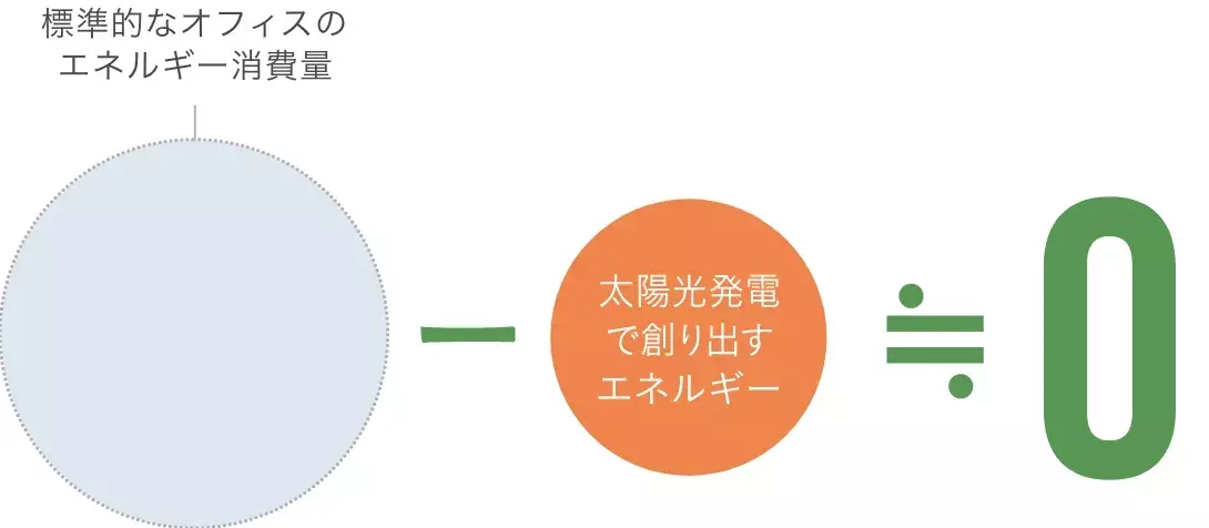 標準的なオフィスのエネルギー消費 省エネで抑えた消費エネルギー 太陽光発電で創り出すエネルギー