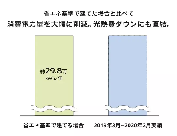 省エネ基準で建てた場合と比べて消費電力量を大幅に削減。光熱費ダウンにも直結。