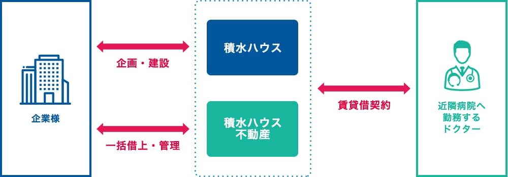 積水グループがサポートするスキーム図