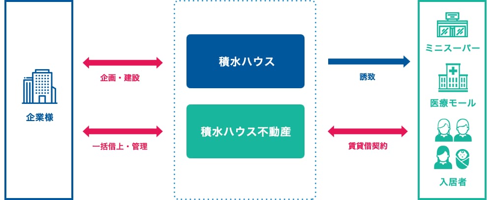 積水ハウスのグループ力を活かした持続性のある複合ソリューション
