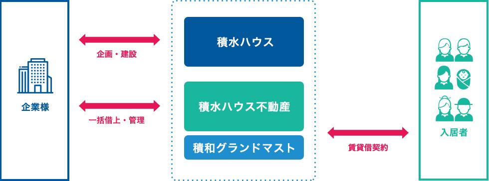 積水ハウスのグループ力を活かした持続性のある複合ソリューション