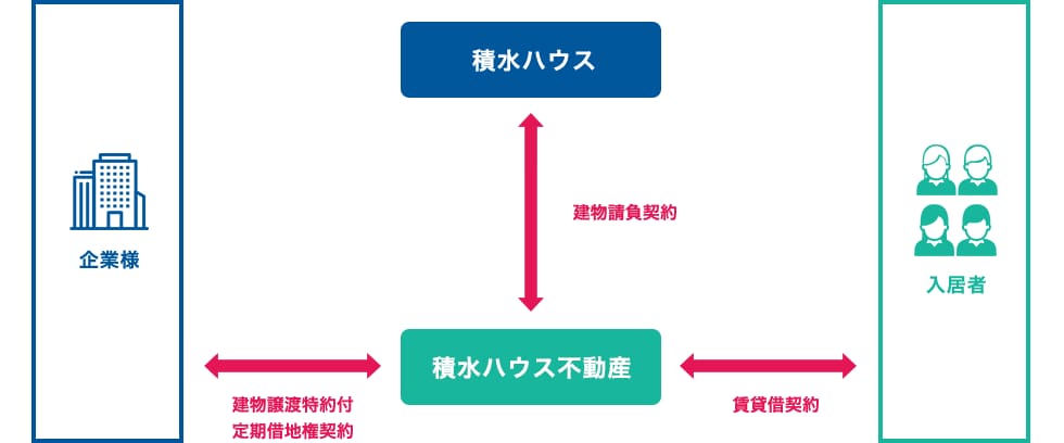 積水ハウスのグループ力を活かした持続性のある複合ソリューション