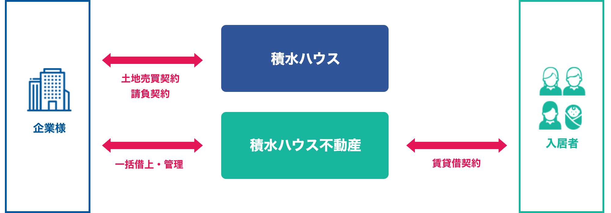 「全住戸ＺＥＨ化」によって環境への配慮を実現。企業のブランド価値向上にもつながる賃貸住宅