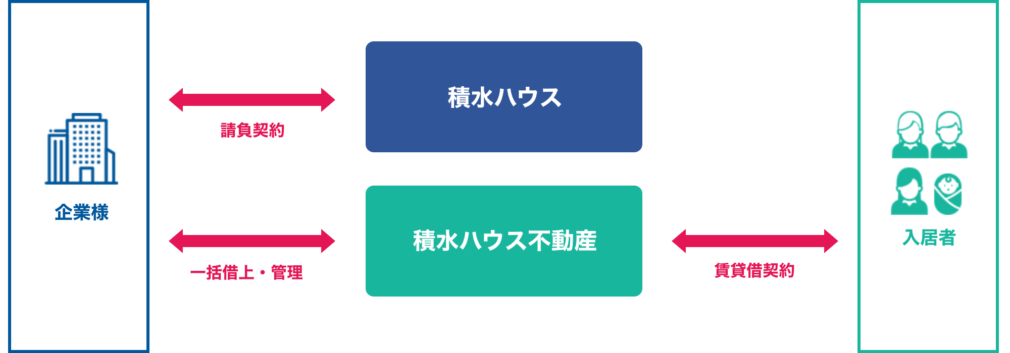 地域と共に歩んできた企業の社屋跡地に長く愛される最高峰の賃貸住宅を