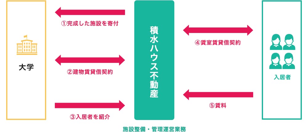 負担付き寄付方式図