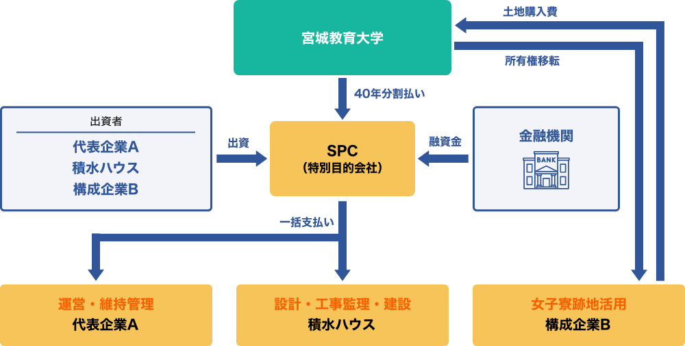 宮城教育大学