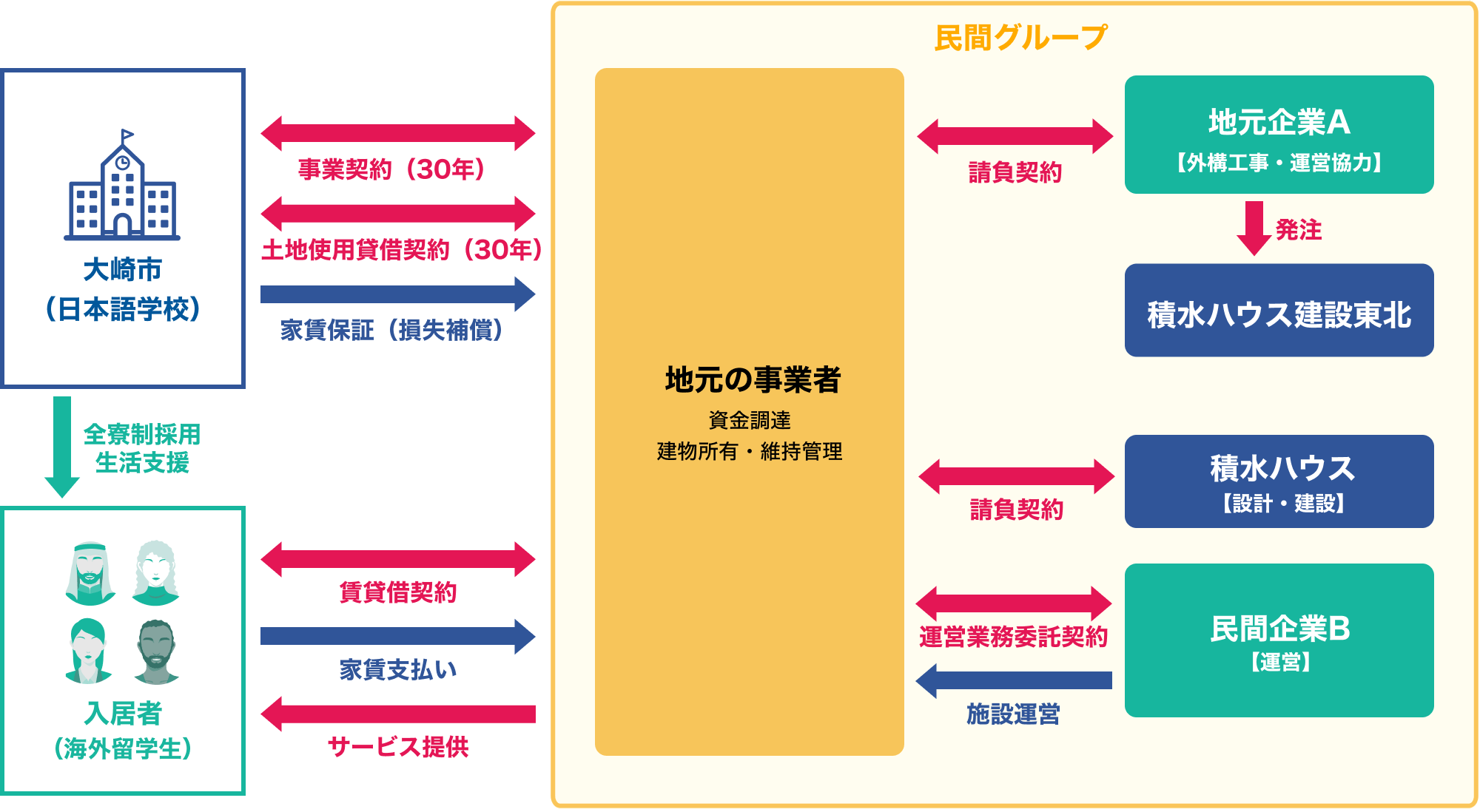 大崎市立おおさき日本語学校学生寮