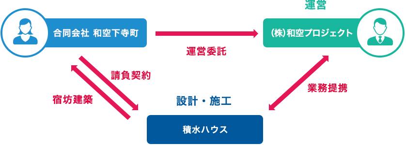 宿坊創生事業「和空プロジェクト」と業務提携