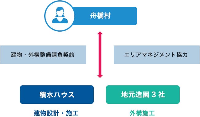 地元造園3社との連携による事業提案