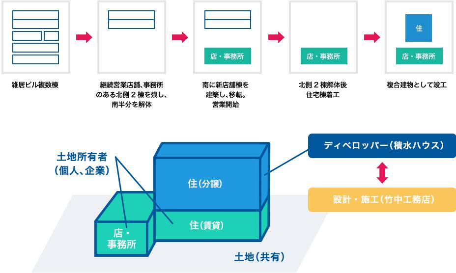 等価交換方式による事業スキーム