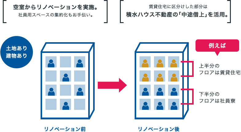 リノベーションと積水ハウス不動産による「中途借上」で、寮・社宅を一部収益化するスキーム