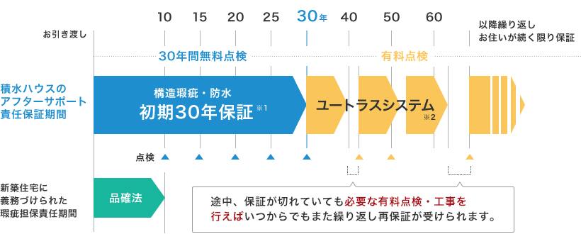 初期30年保証制度と独自の再保証制度