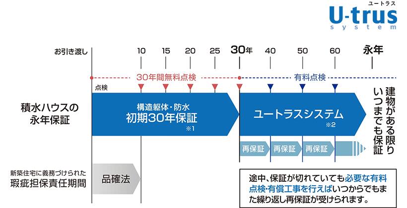 建物がある限り保証を延長積水ハウスの「永年保証」