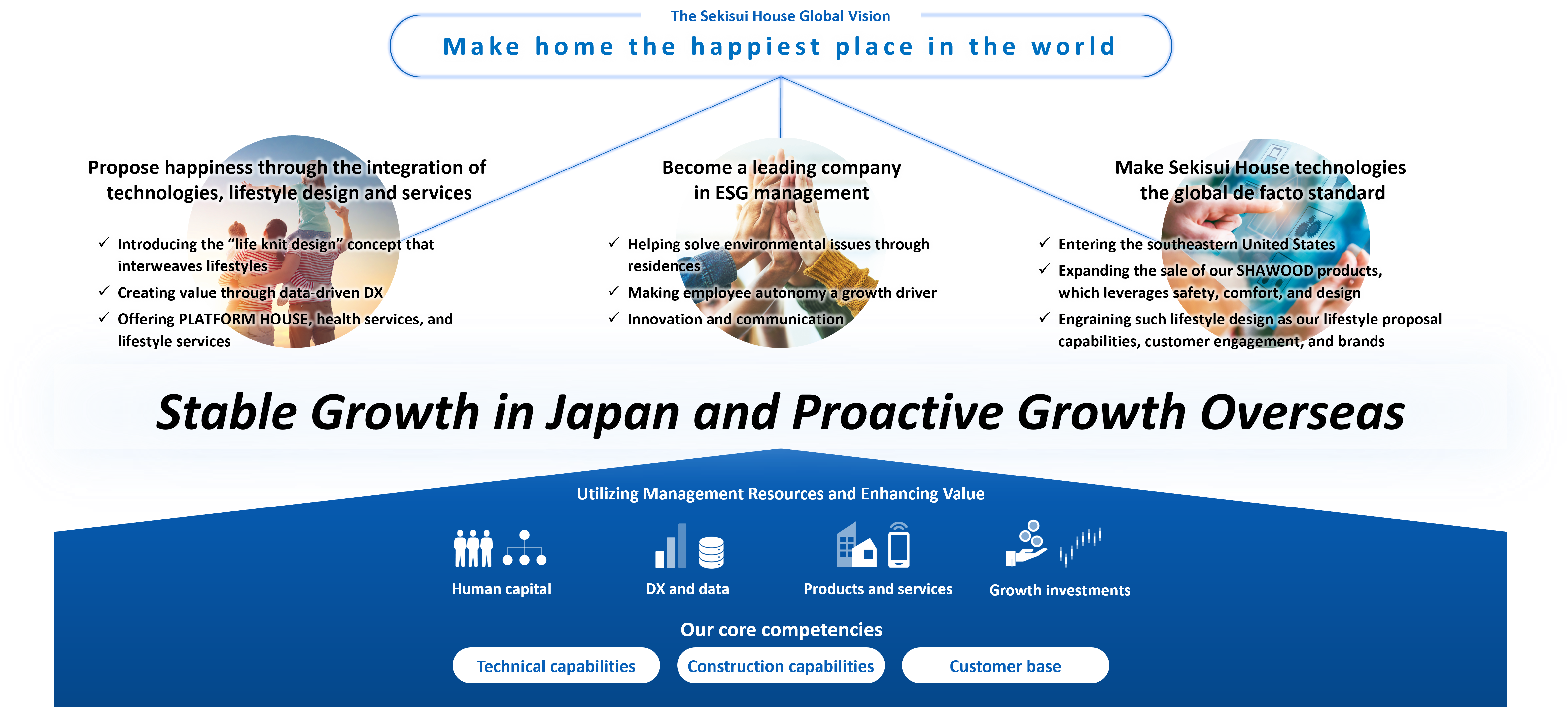 Value Creation Process