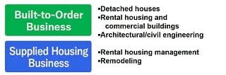 Built-to-Order Business/Supplied Housing Business