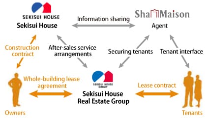Rental housing management
