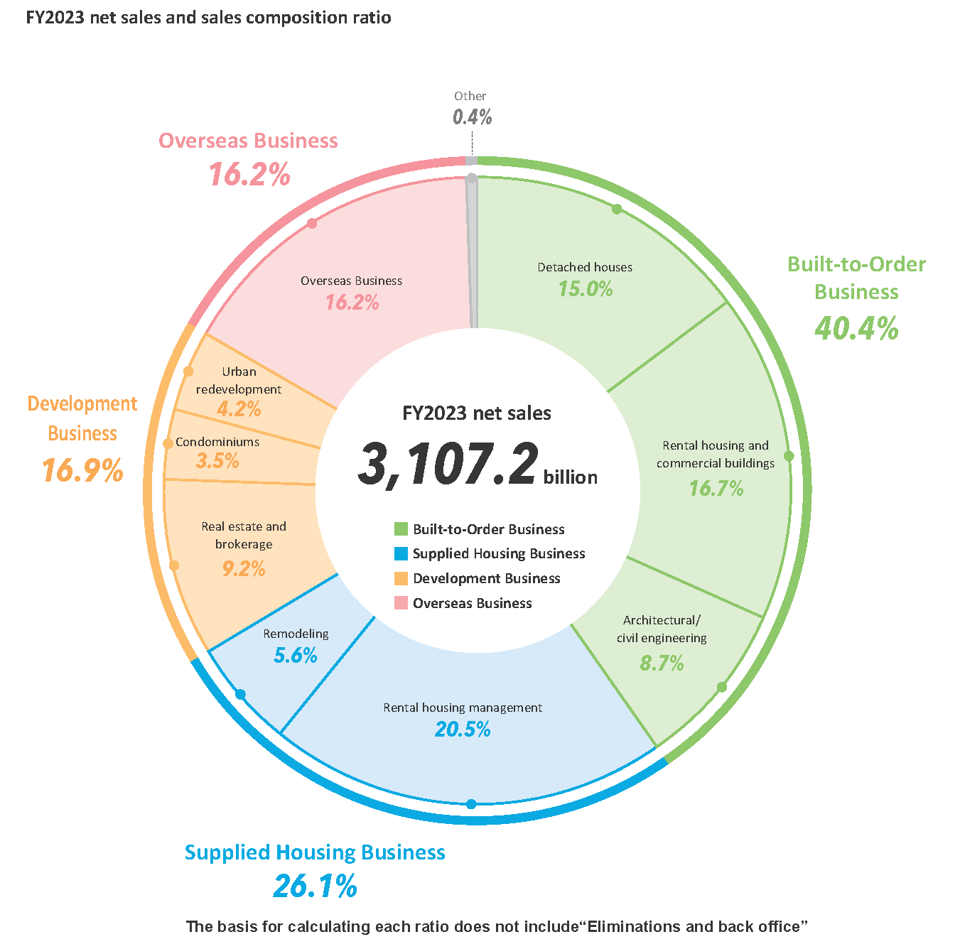 Sales Composition