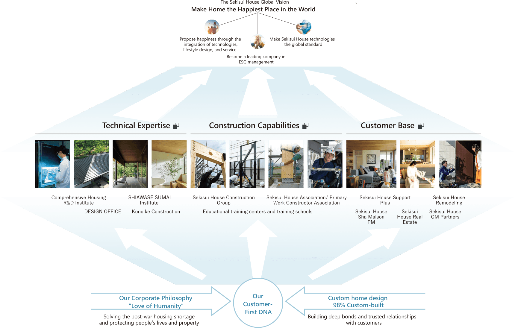 コSekisui House's Core Competences