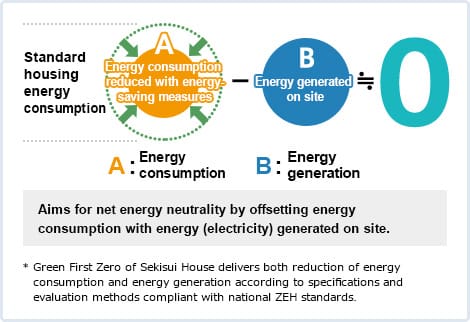 Green First ZERO