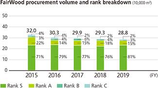 FairWood procurement volume and rank breakdown (10,000 m3)