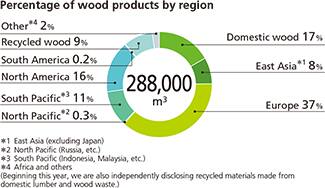 Percentage of wood products by region