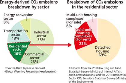 CO2 emissions