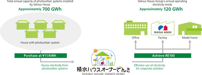 Total annual capacity of photovoltaic systems installed by Sekisui House & Sekisui House Group's annual operating electricity needs