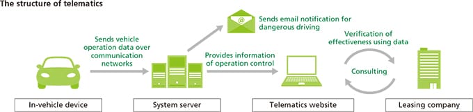 The structure of telematics