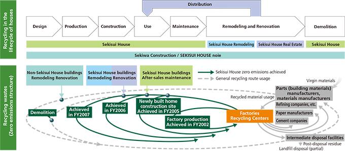 Increasing the life of houses through circular business model based on in-group alliances
