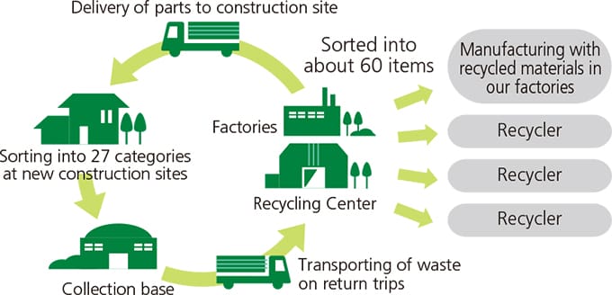 Waste disposal flow through our recycling centers