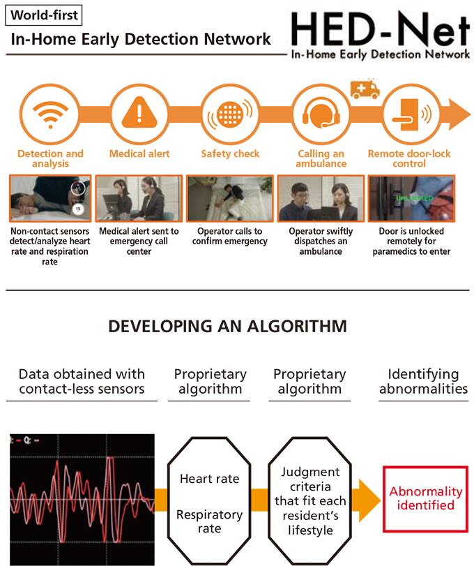 In-Home Early Detection Network HED-Net(In-Home Early Detection Network)