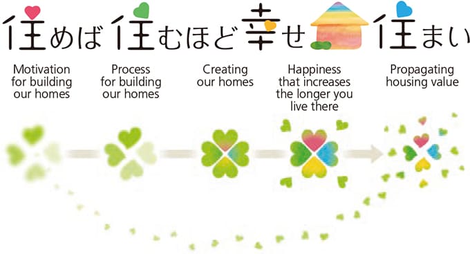 Concept diagram for houses where happiness grows the longer you live there