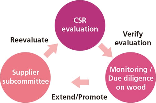 How supplier evaluation works