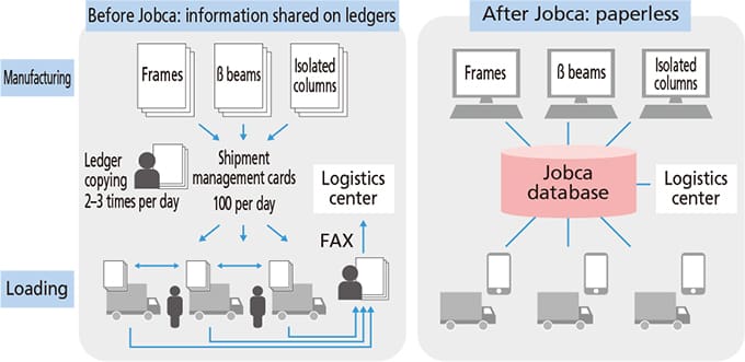 Improvement of component flow information sharing through Jobca