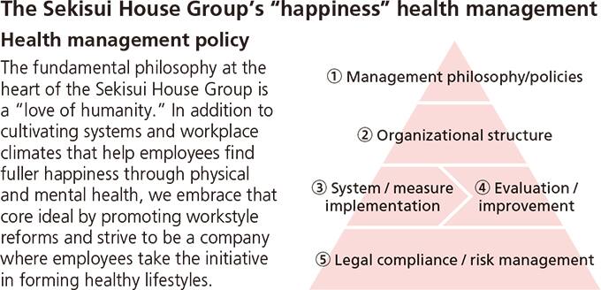 The Sekisui House Group's “happiness” health management Health management policy