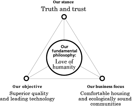 Corporate Philosophy