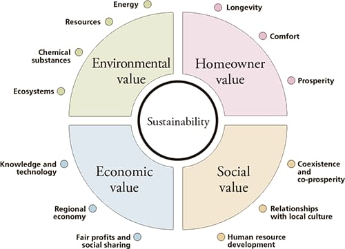 Four Key Values and 13 Guidelines
