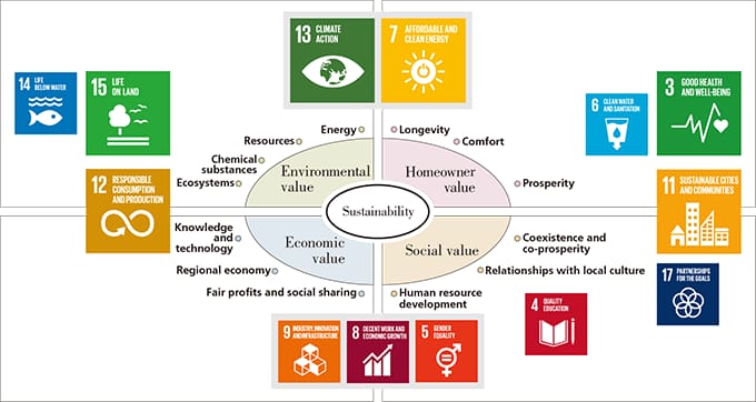 Four Key Values, 13 Guidelines and the SDGs