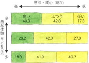 独立行政法人国立青少年教育振興機構『子どもの体験活動の実態に関する調査研究』（2010年）