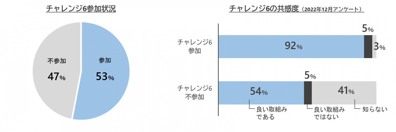 チャレンジ6参加状況・チャレンジ6の共感度