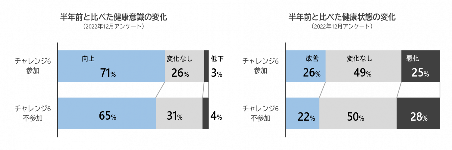 半年前とくらべた健康意識の変化・半年前とくらべた健康状態の変化