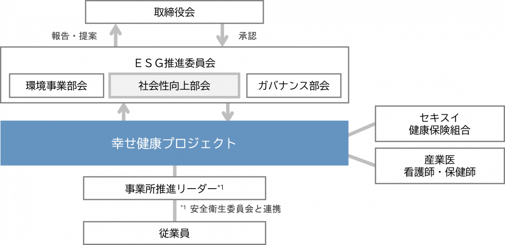 健康経営推進体制