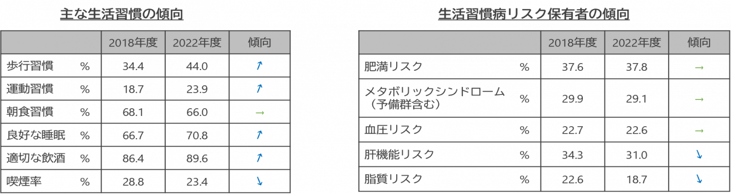 主な生活習慣の傾向・生活習慣リスク保有者の傾向