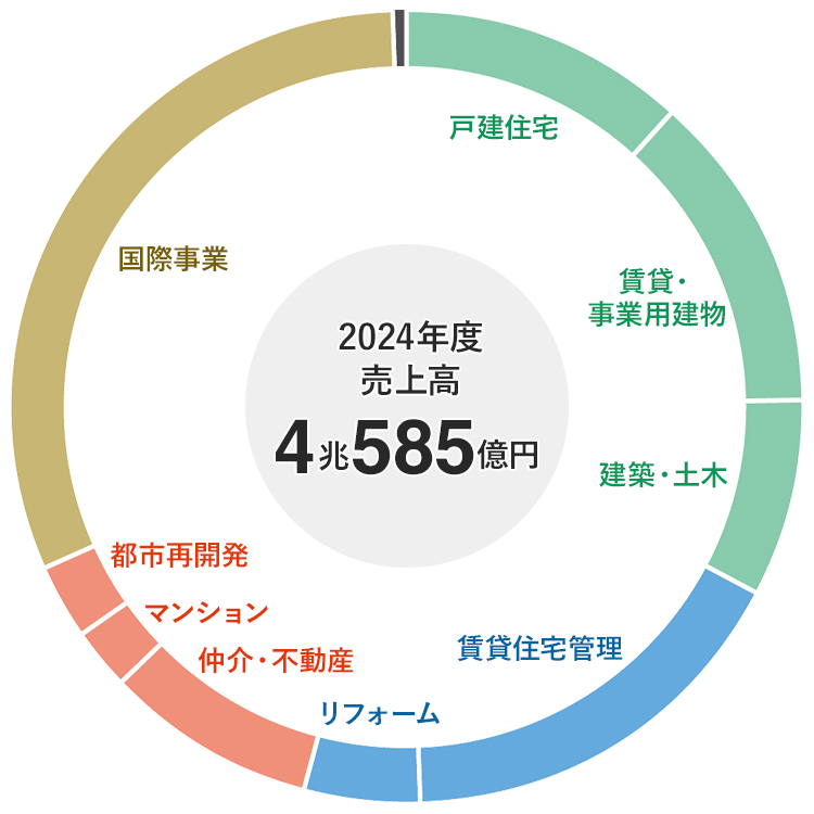 2024年度の売上高4兆585億円の円グラフ