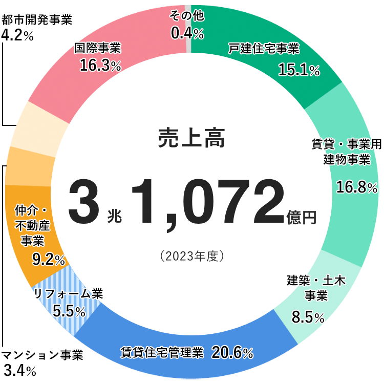 2023年度の売上高3兆1,072億円の円グラフ