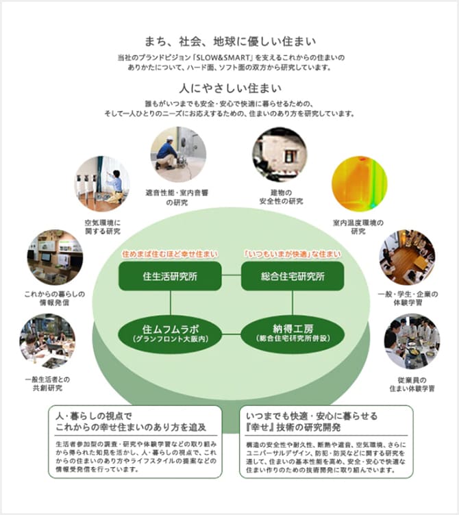 まち、社会、地球に優しい住まい