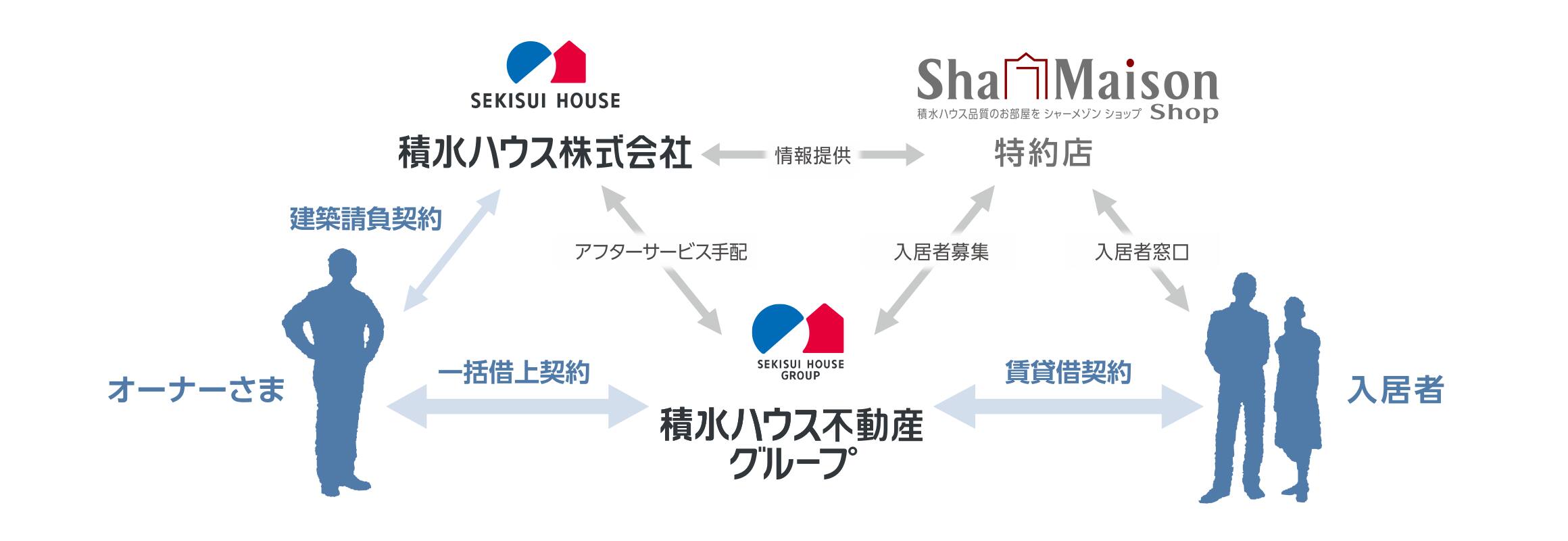 一括借上のイメージ・流れ