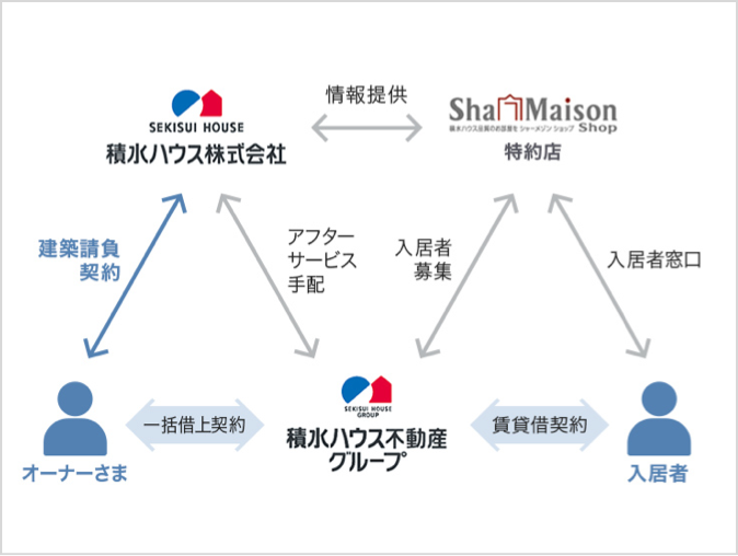 一括借上のイメージ・流れ